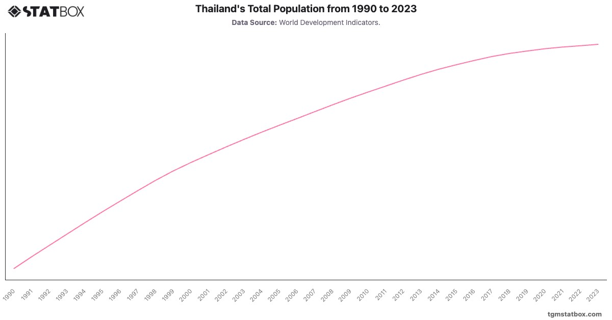 Thailand's Total Population from 1990 to 2023|Chart|TGM StatBox