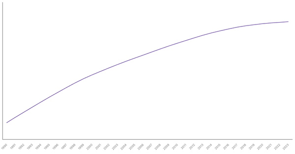 Thailand's Total Population from 1990 to 2023 (locked) |Chart|TGM StatBox
