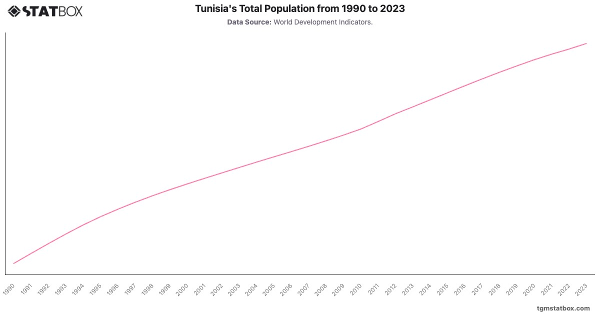 Tunisia's Total Population from 1990 to 2023|Chart|TGM StatBox