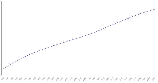Tunisia's Total Population from 1990 to 2023 (locked) |Chart|TGM StatBox