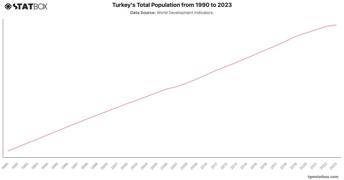 Turkey's Total Population from 1990 to 2023|Chart|TGM StatBox