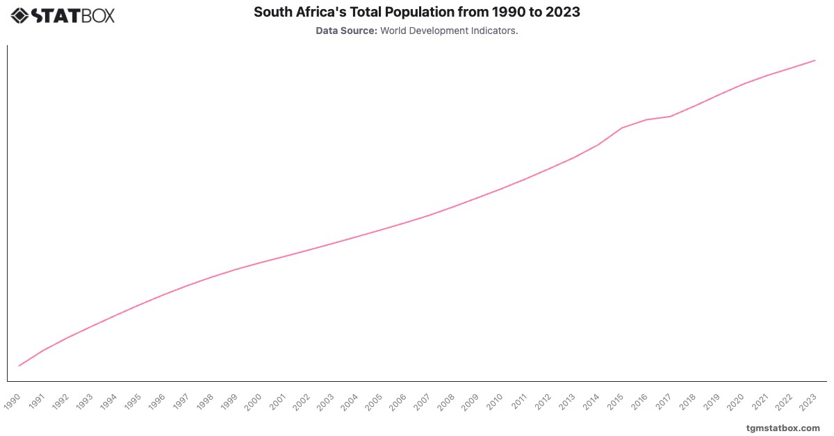 South Africa's Total Population from 1990 to 2023|Chart|TGM StatBox