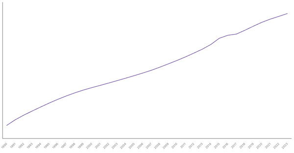 South Africa's Total Population from 1990 to 2023 (locked) |Chart|TGM StatBox