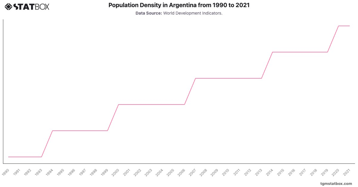 Population Density in Argentina from 1990 to 2021|Chart|TGM StatBox