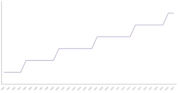 Population Density in Argentina from 1990 to 2021 (locked) |Chart|TGM StatBox