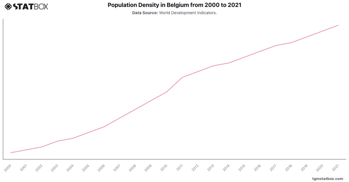 Population Density in Belgium from 2000 to 2021|Chart|TGM StatBox