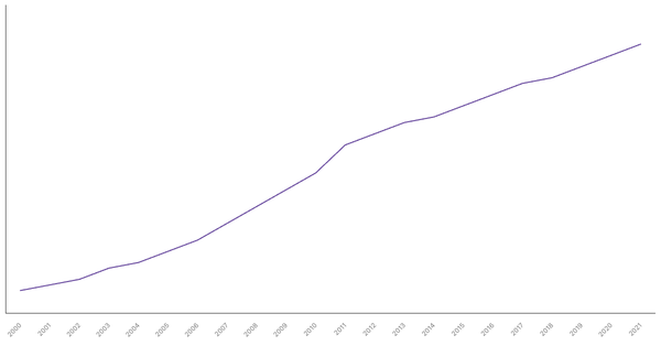 Population Density in Belgium from 2000 to 2021 (locked) |Chart|TGM StatBox