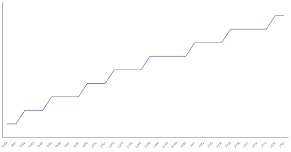 Population Density in Brazil from 1990 to 2021 (locked) |Chart|TGM StatBox