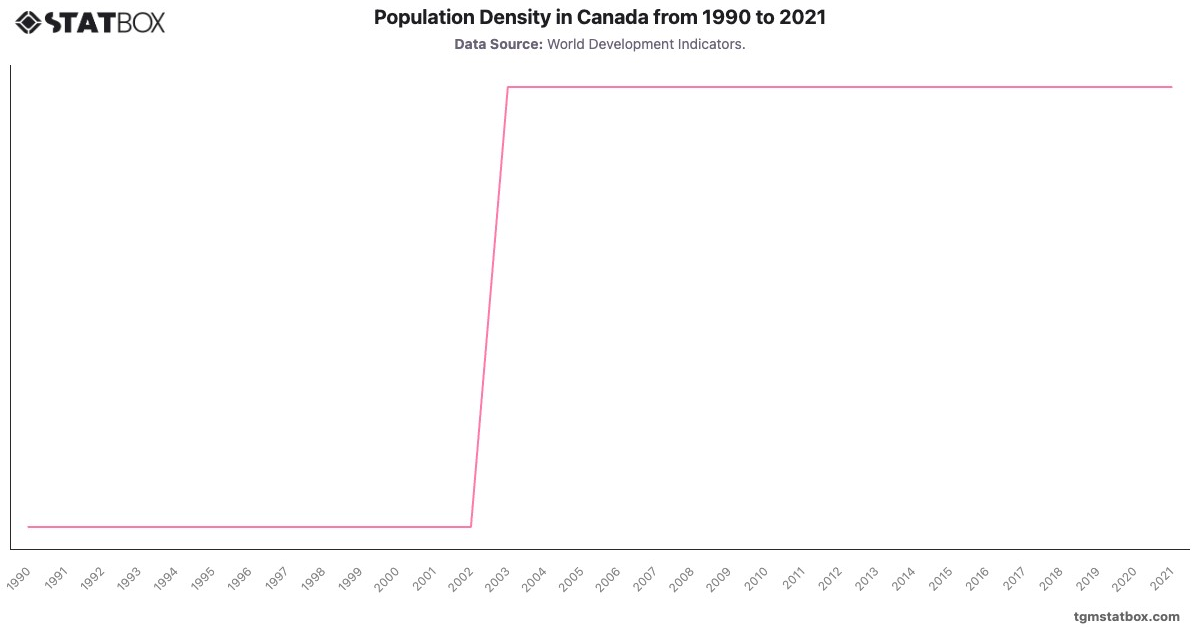 Population Density in Canada from 1990 to 2021|Chart|TGM StatBox