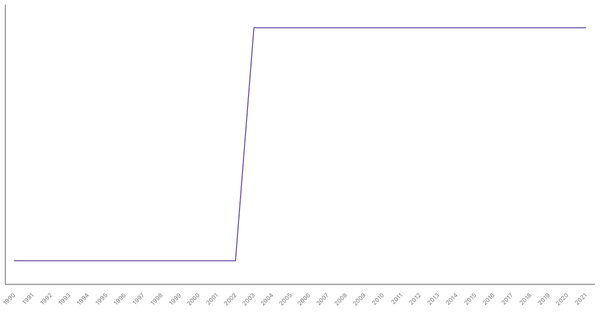 Population Density in Canada from 1990 to 2021 (locked) |Chart|TGM StatBox