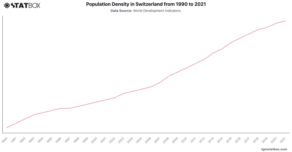 Population Density in Switzerland from 1990 to 2021|Chart|TGM StatBox