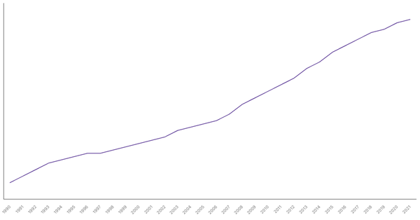 Population Density in Switzerland from 1990 to 2021 (locked) |Chart|TGM StatBox