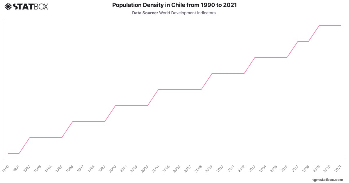 Population Density in Chile from 1990 to 2021|Chart|TGM StatBox