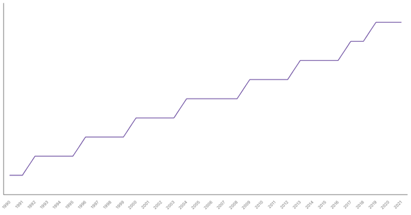 Population Density in Chile from 1990 to 2021 (locked) |Chart|TGM StatBox