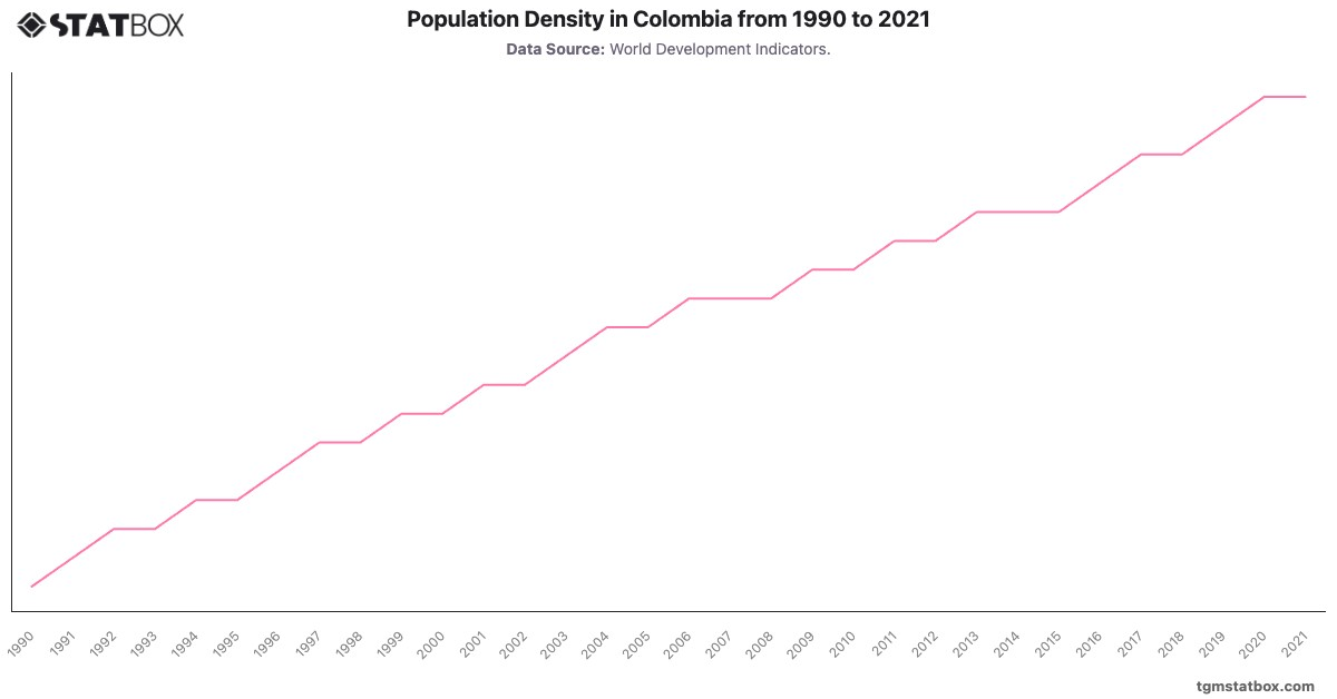 Population Density in Colombia from 1990 to 2021|Chart|TGM StatBox
