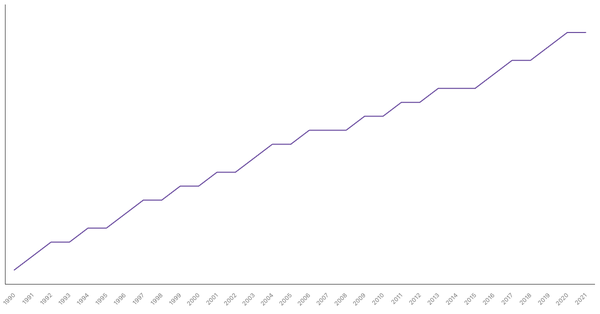 Population Density in Colombia from 1990 to 2021 (locked) |Chart|TGM StatBox