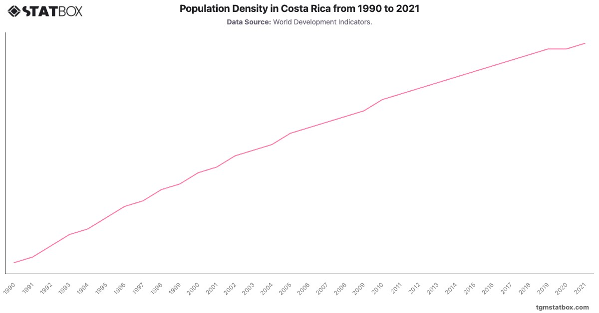 Population Density in Costa Rica from 1990 to 2021|Chart|TGM StatBox