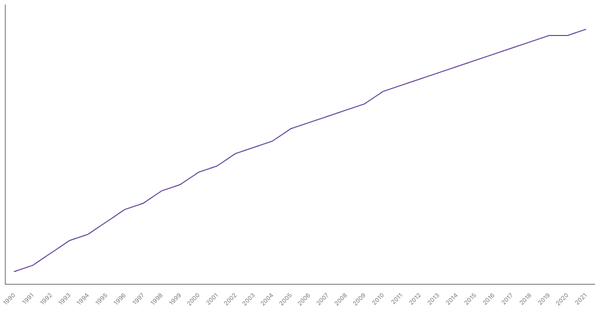 Population Density in Costa Rica from 1990 to 2021 (locked) |Chart|TGM StatBox