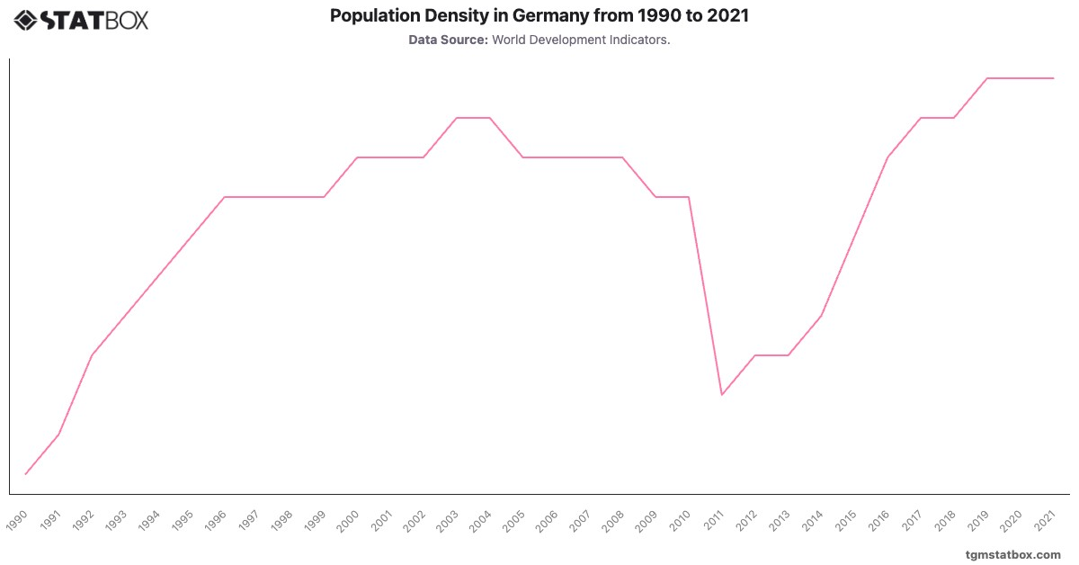 Population Density in Germany from 1990 to 2021|Chart|TGM StatBox