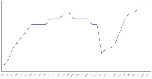 Population Density in Germany from 1990 to 2021 (locked) |Chart|TGM StatBox