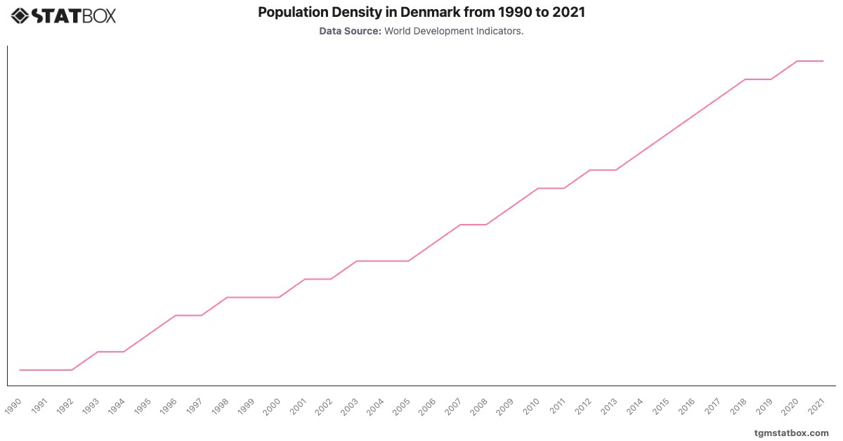 Population Density in Denmark from 1990 to 2021|Chart|TGM StatBox