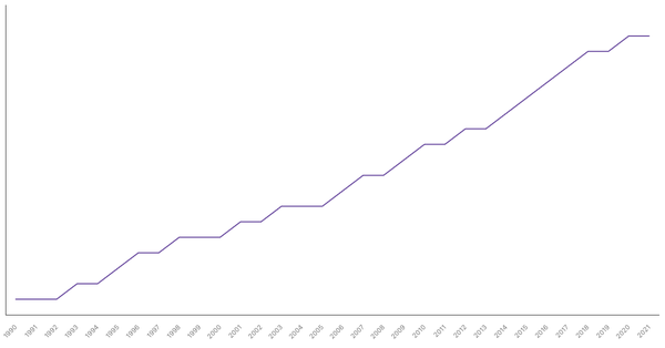 Population Density in Denmark from 1990 to 2021 (locked) |Chart|TGM StatBox