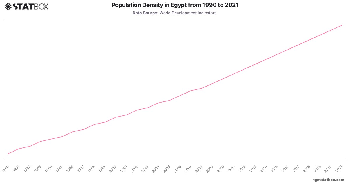Population Density in Egypt from 1990 to 2021|Chart|TGM StatBox