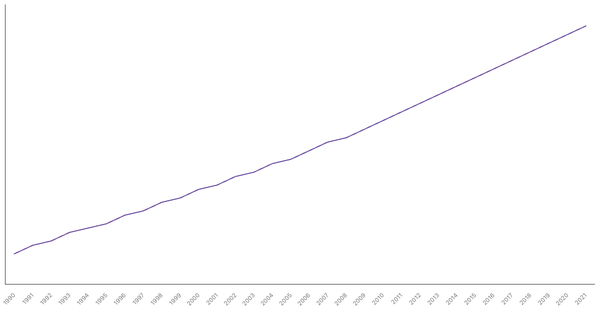 Population Density in Egypt from 1990 to 2021 (locked) |Chart|TGM StatBox