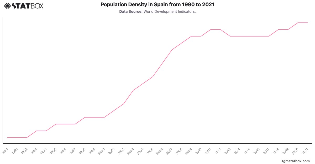 Population Density in Spain from 1990 to 2021|Chart|TGM StatBox