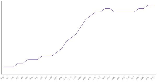 Population Density in Spain from 1990 to 2021 (locked) |Chart|TGM StatBox