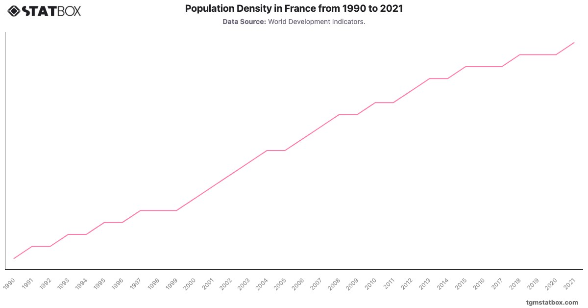 Population Density in France from 1990 to 2021|Chart|TGM StatBox