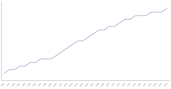 Population Density in France from 1990 to 2021 (locked) |Chart|TGM StatBox