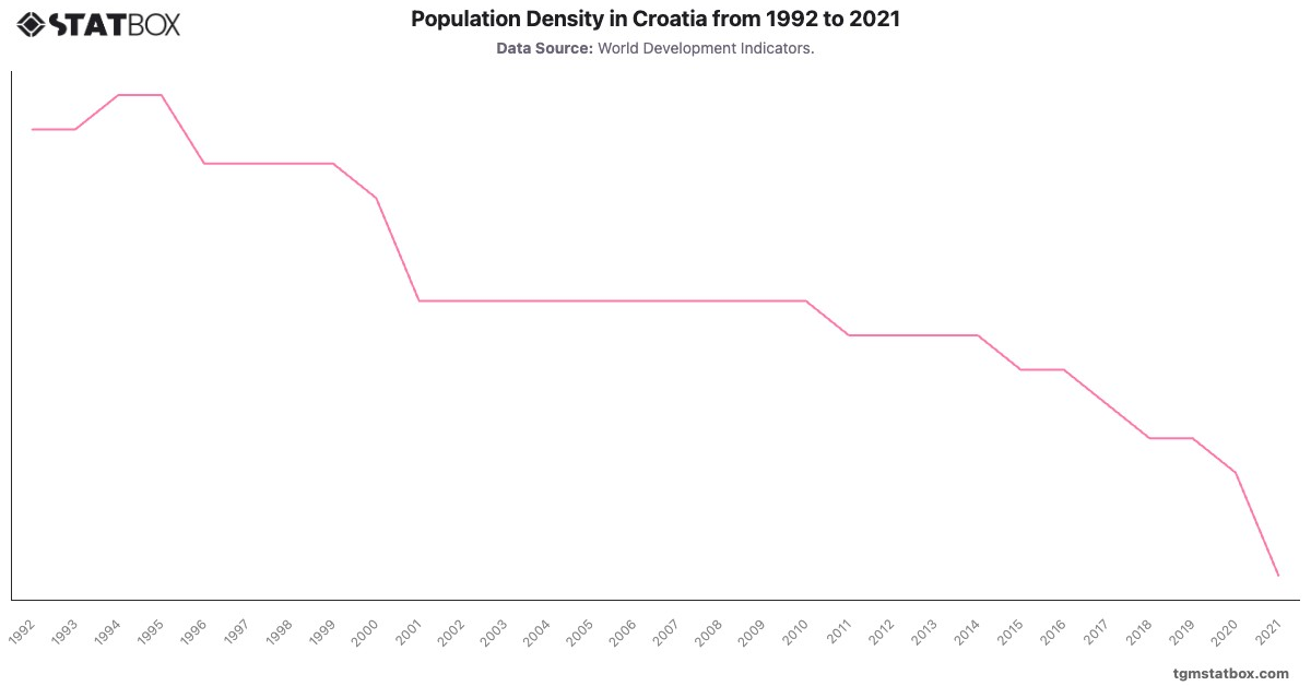 Population Density in Croatia from 1992 to 2021|Chart|TGM StatBox