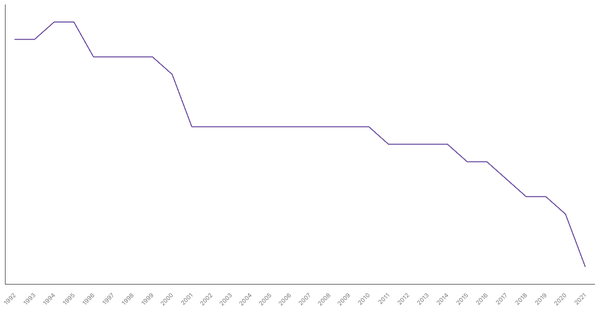 Population Density in Croatia from 1992 to 2021 (locked) |Chart|TGM StatBox