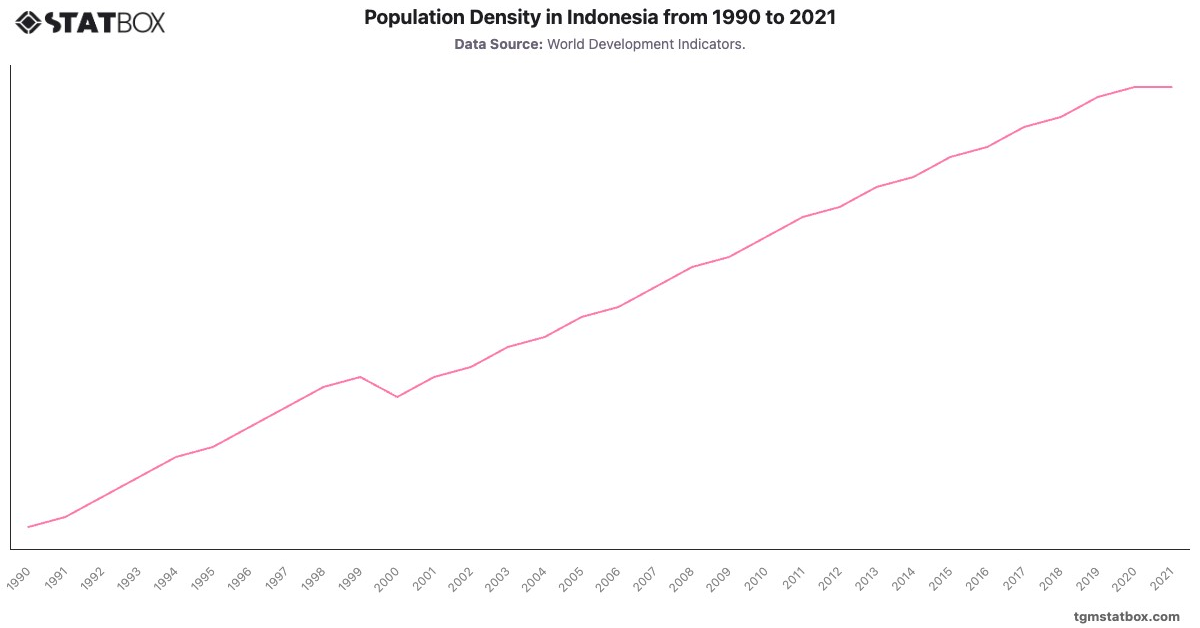 Population Density in Indonesia from 1990 to 2021|Chart|TGM StatBox