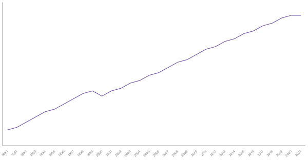 Population Density in Indonesia from 1990 to 2021 (locked) |Chart|TGM StatBox