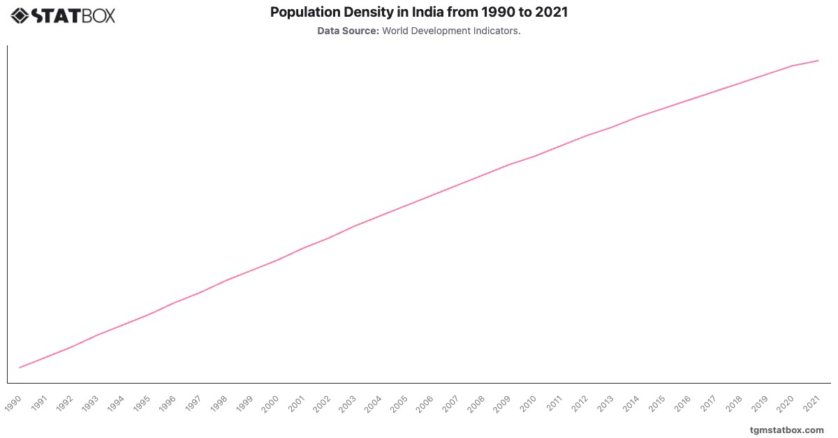 Population Density in India from 1990 to 2021|Chart|TGM StatBox