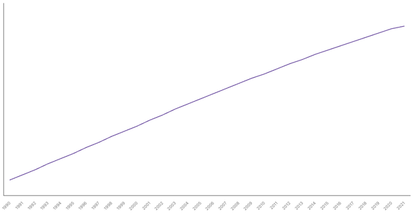 Population Density in India from 1990 to 2021 (locked) |Chart|TGM StatBox