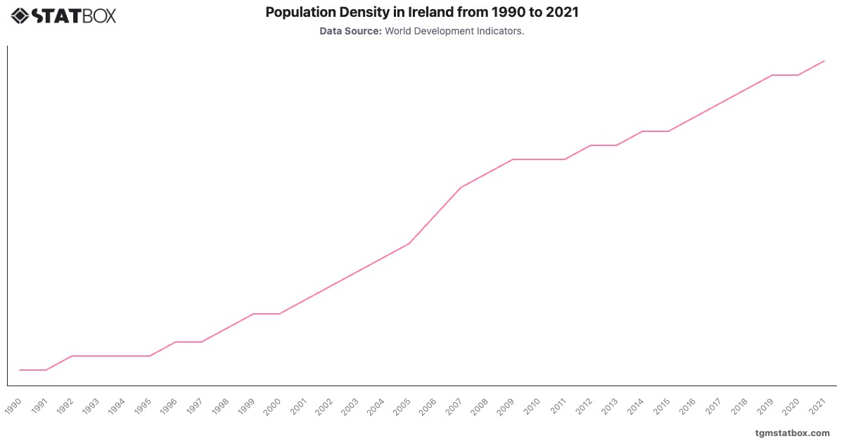 Population Density in Ireland from 1990 to 2021|Chart|TGM StatBox