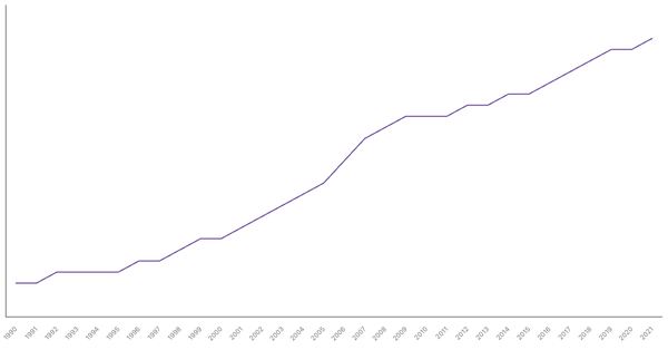 Population Density in Ireland from 1990 to 2021 (locked) |Chart|TGM StatBox