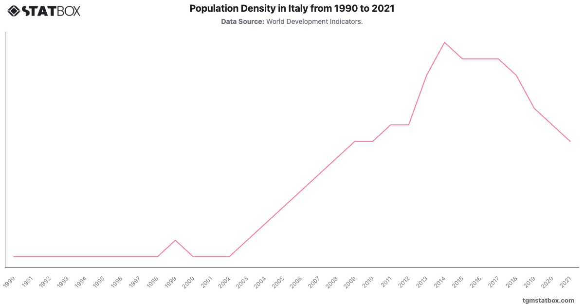Population Density in Italy from 1990 to 2021|Chart|TGM StatBox