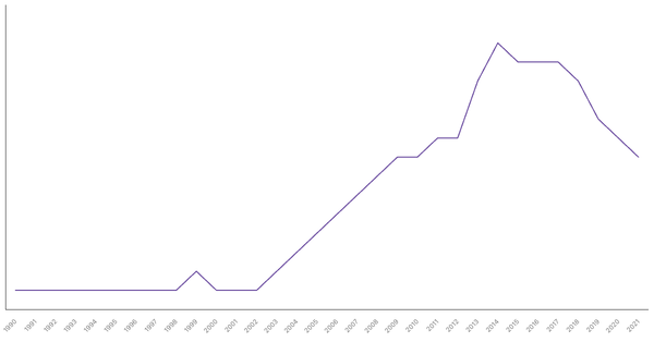 Population Density in Italy from 1990 to 2021 (locked) |Chart|TGM StatBox