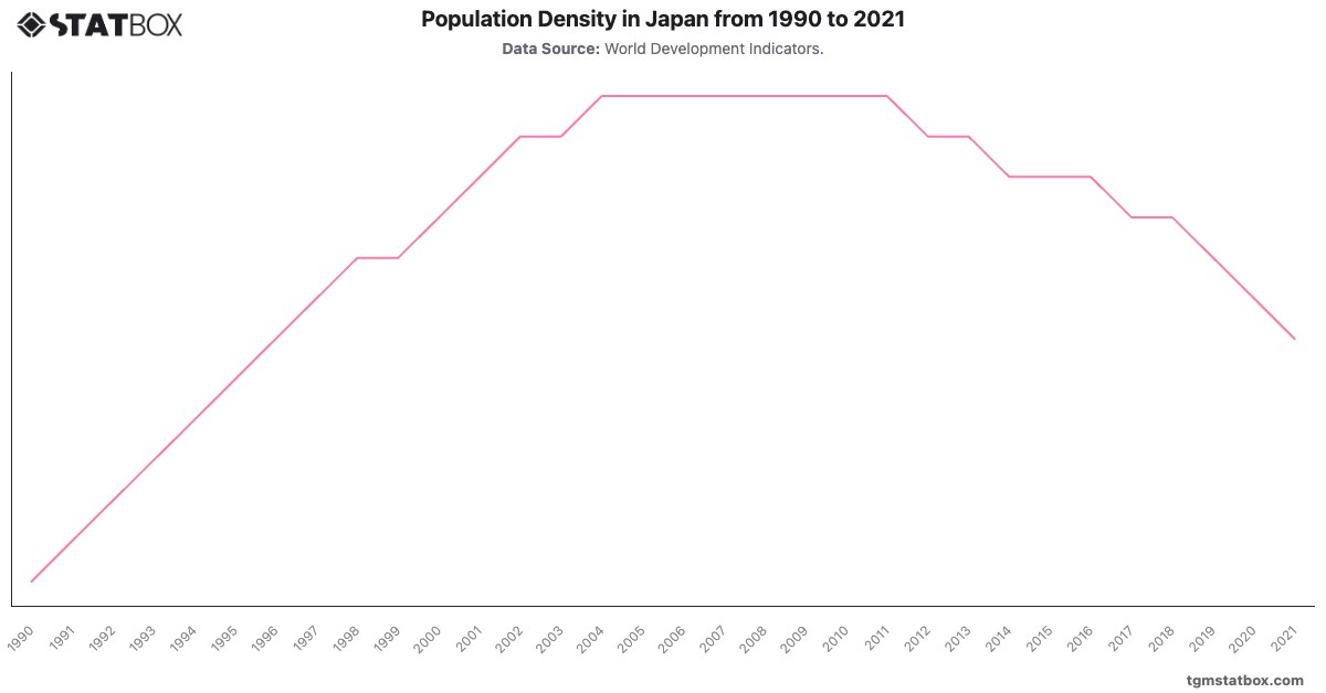 Population Density in Japan from 1990 to 2021|Chart|TGM StatBox