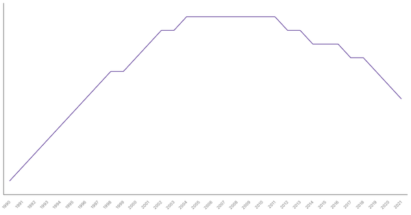 Population Density in Japan from 1990 to 2021 (locked) |Chart|TGM StatBox