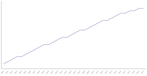 Population Density in Mexico from 1990 to 2021 (locked) |Chart|TGM StatBox