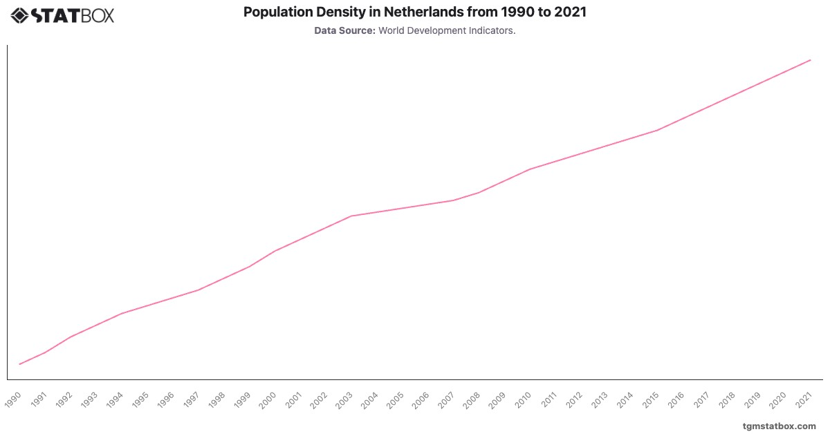 Population Density in Netherlands from 1990 to 2021|Chart|TGM StatBox