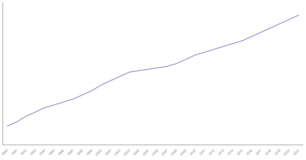 Population Density in Netherlands from 1990 to 2021 (locked) |Chart|TGM StatBox
