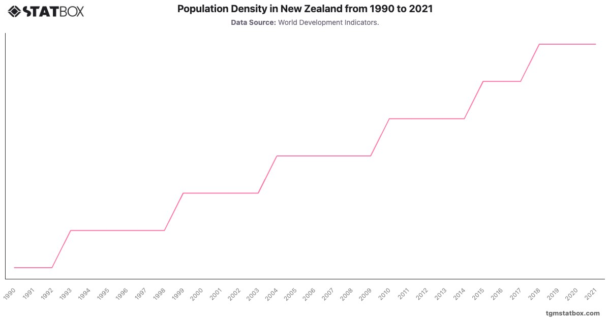 Population Density in New Zealand from 1990 to 2021|Chart|TGM StatBox