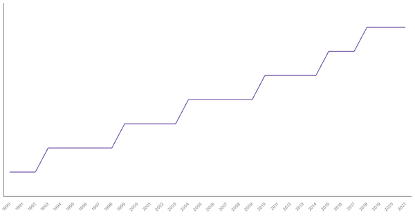 Population Density in New Zealand from 1990 to 2021 (locked) |Chart|TGM StatBox