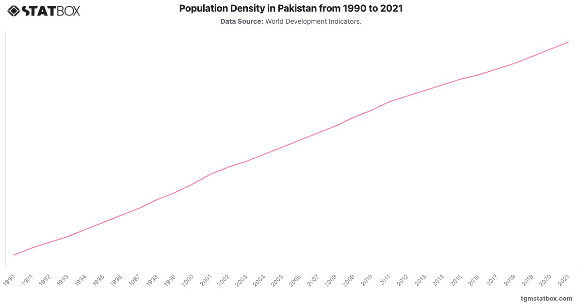 Population Density in Pakistan from 1990 to 2021|Chart|TGM StatBox